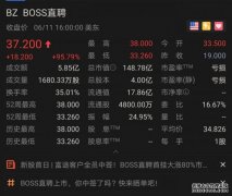 BOSS直聘上市首日股价大涨95.79% 市值达148.78亿美元